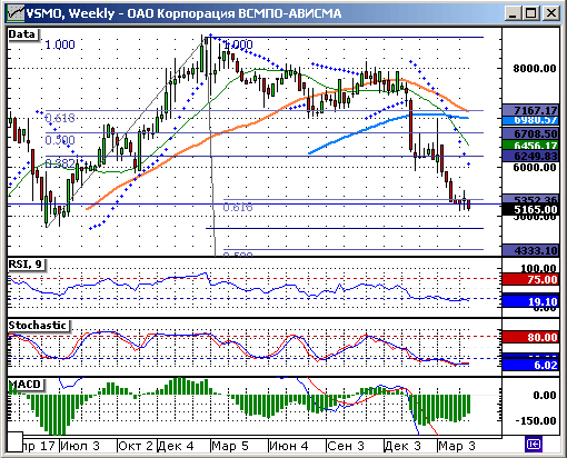 Корпорация ВСМПО – АВИСМА (VSMO). График котировок акций. Weekly.