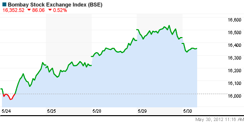 График индекса BSE SENSEX (India).