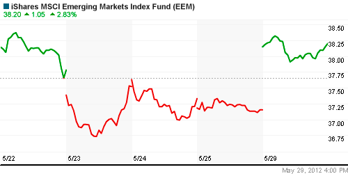 График: iShares MSCI Emerging Markets Index (EEM).