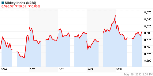 График индекса Nikkei-225 (Japan).