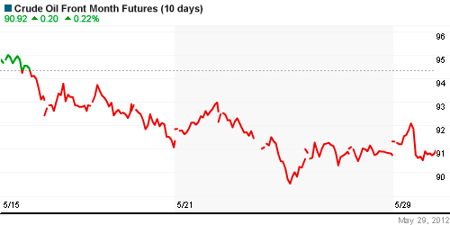 График изменения цен на нефть: Crude oil.
