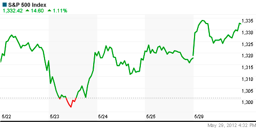 График индекса S&P 500.