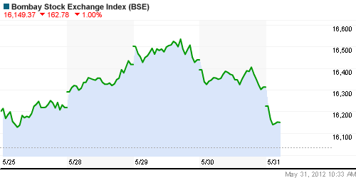 График индекса BSE SENSEX (India).