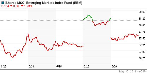 График: iShares MSCI Emerging Markets Index (EEM).