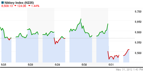 График индекса Nikkei-225 (Japan).