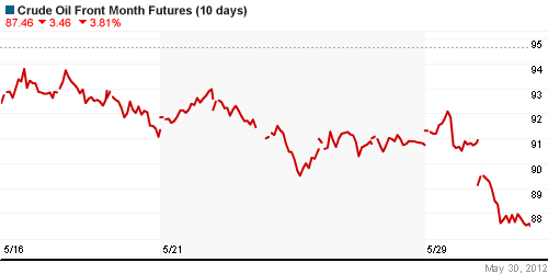 График изменения цен на нефть: Crude oil.