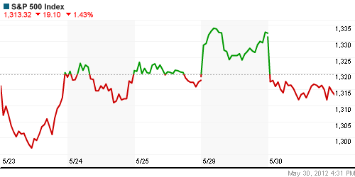График индекса S&P 500.