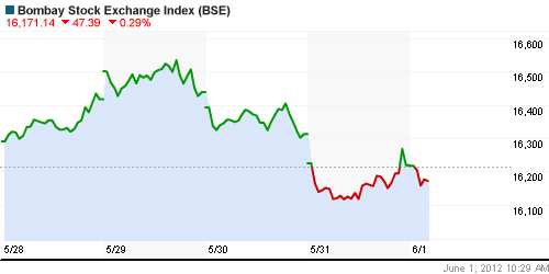 График индекса BSE SENSEX (India).