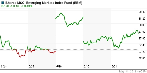 График: iShares MSCI Emerging Markets Index (EEM).