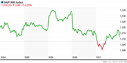 График индекса S&P 500.