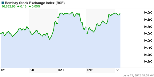 График индекса BSE SENSEX (India).