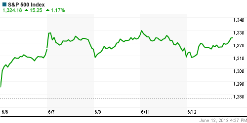 График индекса S&P 500.