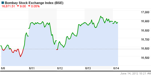 График индекса BSE SENSEX (India).