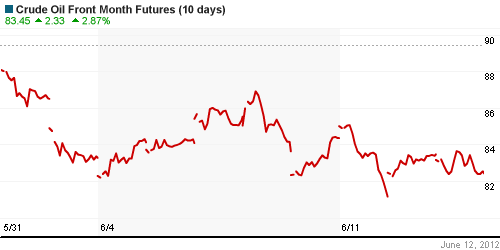 График изменения цен на нефть: Crude oil.