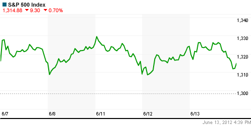 График индекса S&P 500.
