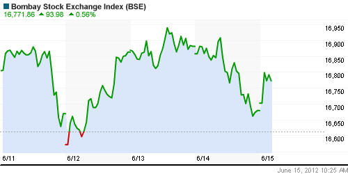 График индекса BSE SENSEX (India).