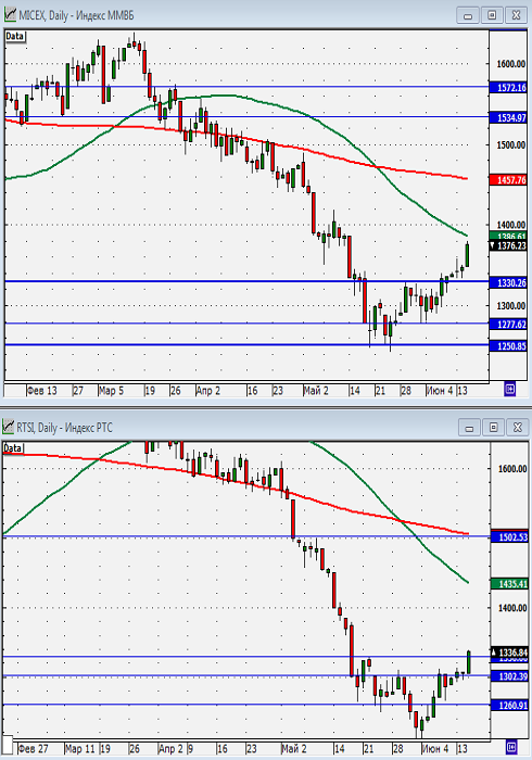 Технический анализ индексов ММВБ и РТС.