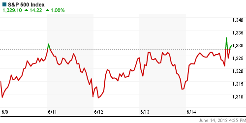 График индекса S&P 500.