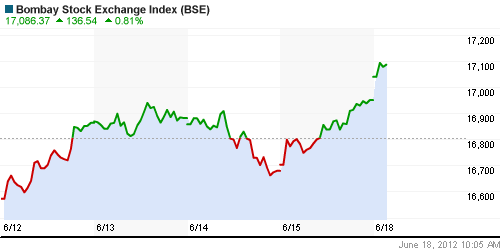 График индекса BSE SENSEX (India).