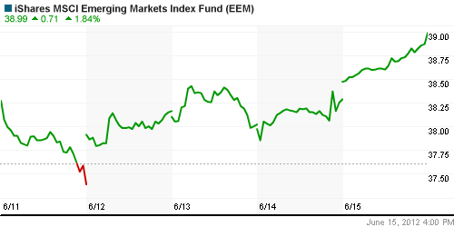 График: iShares MSCI Emerging Markets Index (EEM).