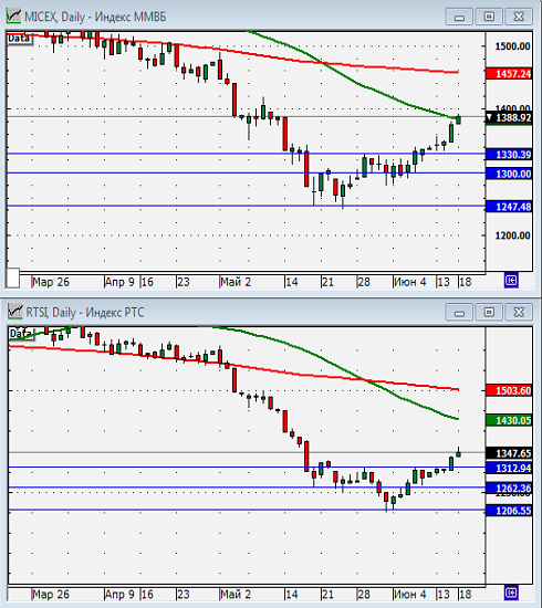 Технический анализ индексов ММВБ и РТС.