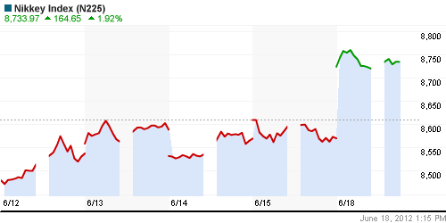 График индекса Nikkei-225 (Japan).