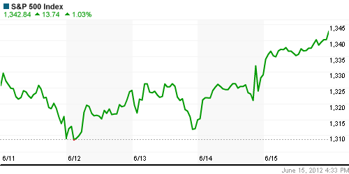 График индекса S&P 500.