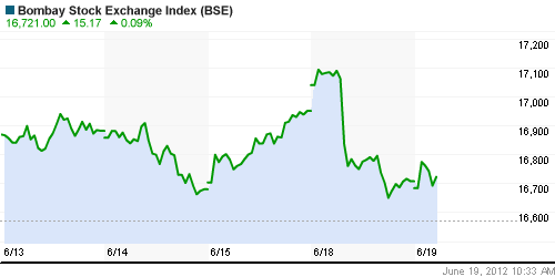 График индекса BSE SENSEX (India).