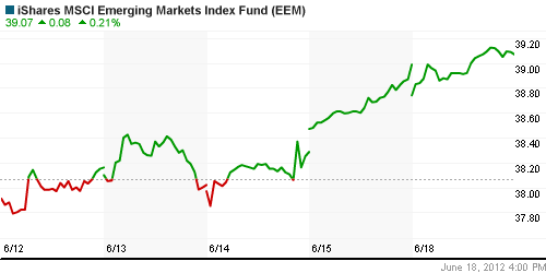 График: iShares MSCI Emerging Markets Index (EEM).