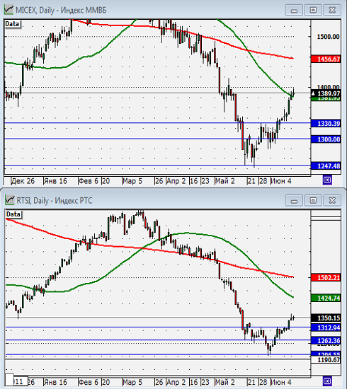 Технический анализ индексов ММВБ и РТС.