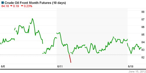 График изменения цен на нефть: Crude oil.