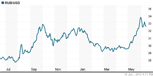 График официального курса Рубля к Доллару США.