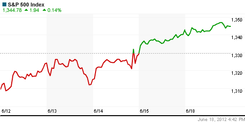 График индекса S&P 500.