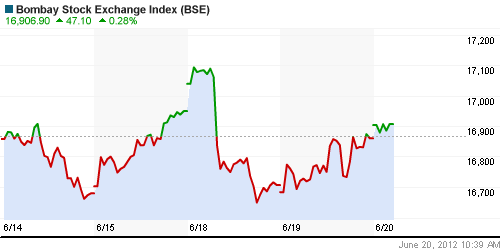 График индекса BSE SENSEX (India).