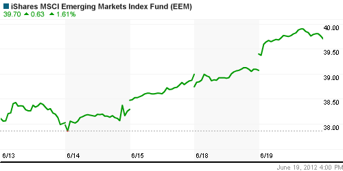 График: iShares MSCI Emerging Markets Index (EEM).