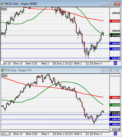 Технический анализ индексов ММВБ и РТС.