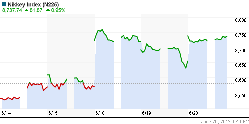 График индекса Nikkei-225 (Japan).