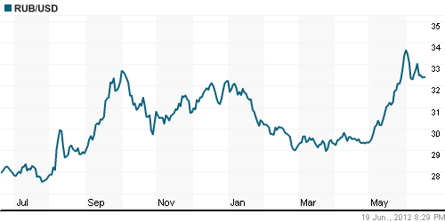 График официального курса Рубля к Доллару США.