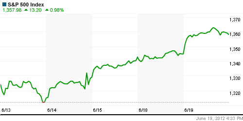 График индекса S&P 500.