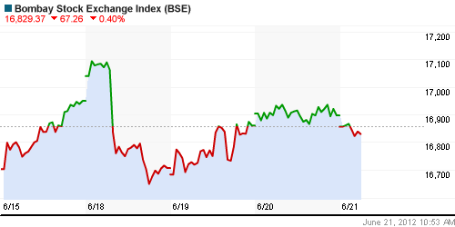 График индекса BSE SENSEX (India).