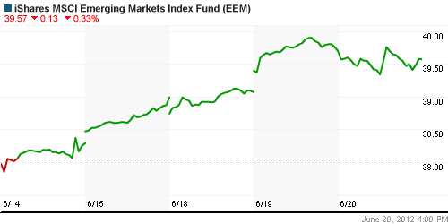 График: iShares MSCI Emerging Markets Index (EEM).