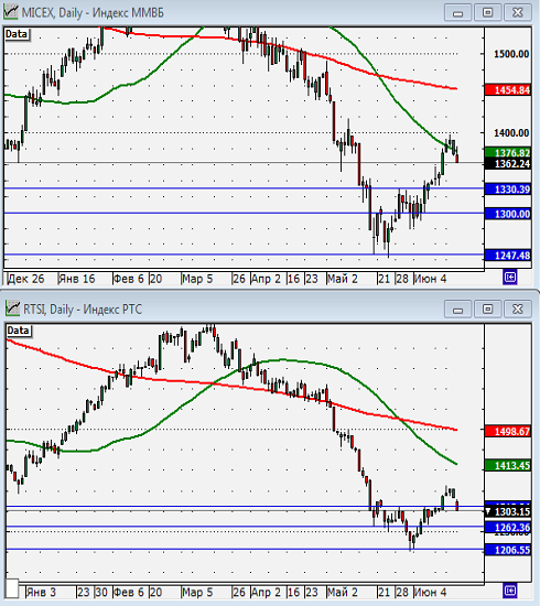 Технический анализ индексов ММВБ и РТС.