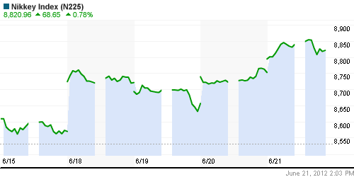 График индекса Nikkei-225 (Japan).