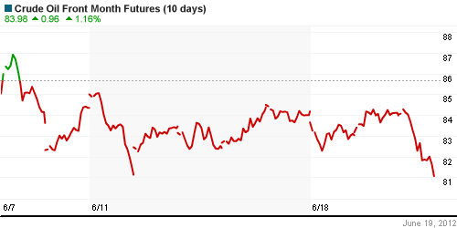 График изменения цен на нефть: Crude oil.