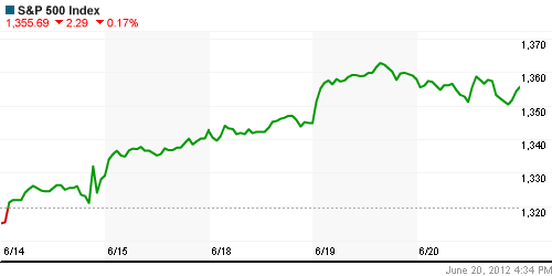 График индекса S&P 500.