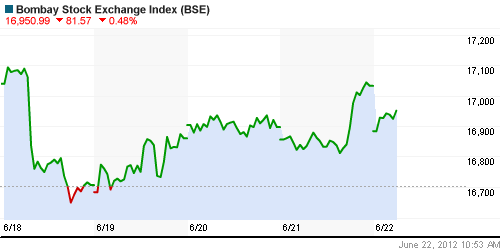 График индекса BSE SENSEX (India).