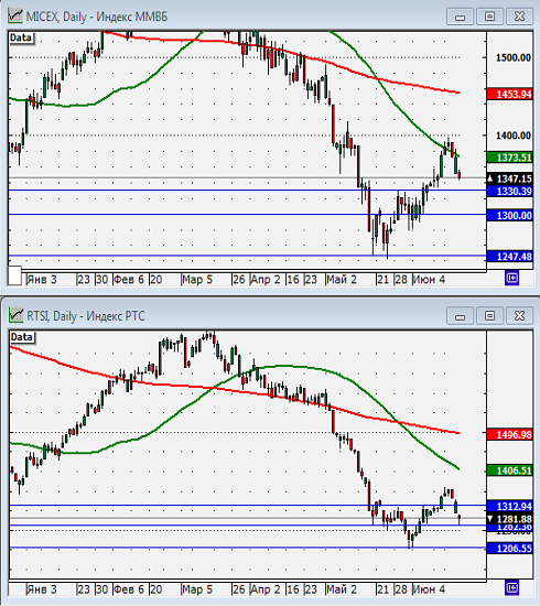 Технический анализ индексов ММВБ и РТС.