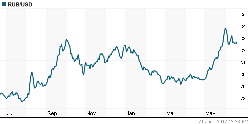 График официального курса Рубля к Доллару США.