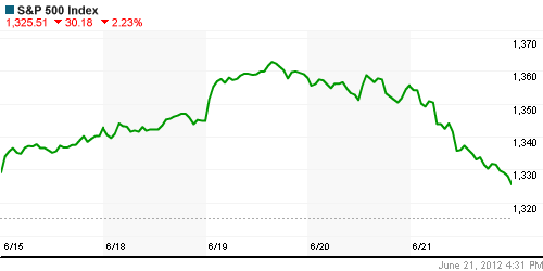 График индекса S&P 500.