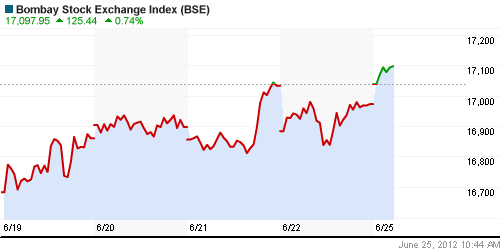 График индекса BSE SENSEX (India).